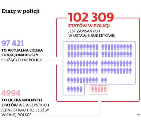 Etaty w policji