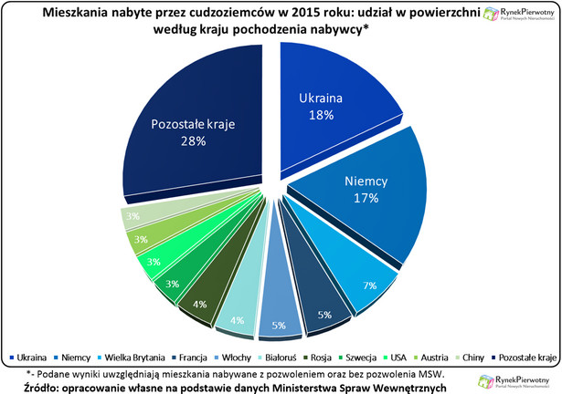 Polskie mieszkania skusiły Ukraińców