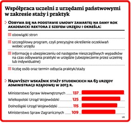 Urzędy nie chcą studentów-praktykantów