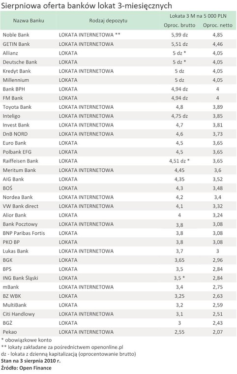 Sierpniowa oferta banków lokat 3-miesięcznych