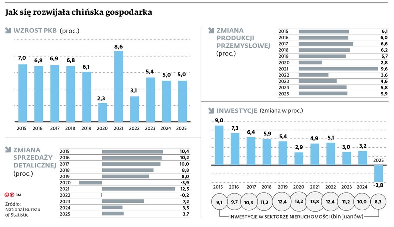 Jak się rozwijała chińska gospodarka