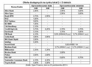 Lokaty długoterminowe mogą się opłacić. Bankom