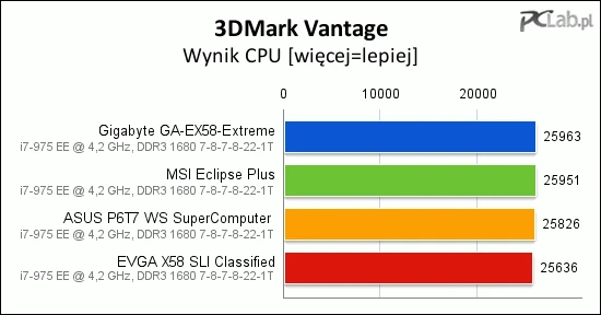 Rozrzut wyników w 3DMarku Vantage mieści się w granicach błędu pomiarowego