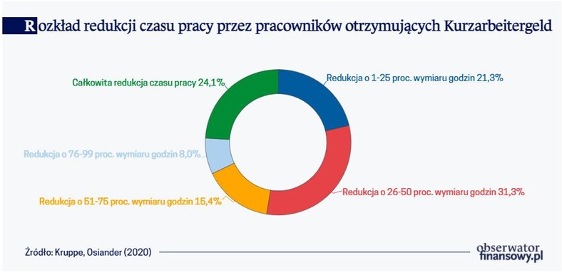 Rozkład redukcji czasu pracy przez pracowników otrzymujących Kurzarbeitergeld