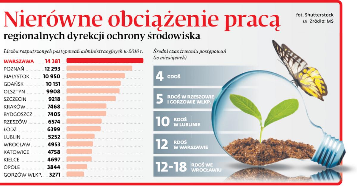 Samorządy nie chcą oddać ekologii ministrowi - GazetaPrawna.pl