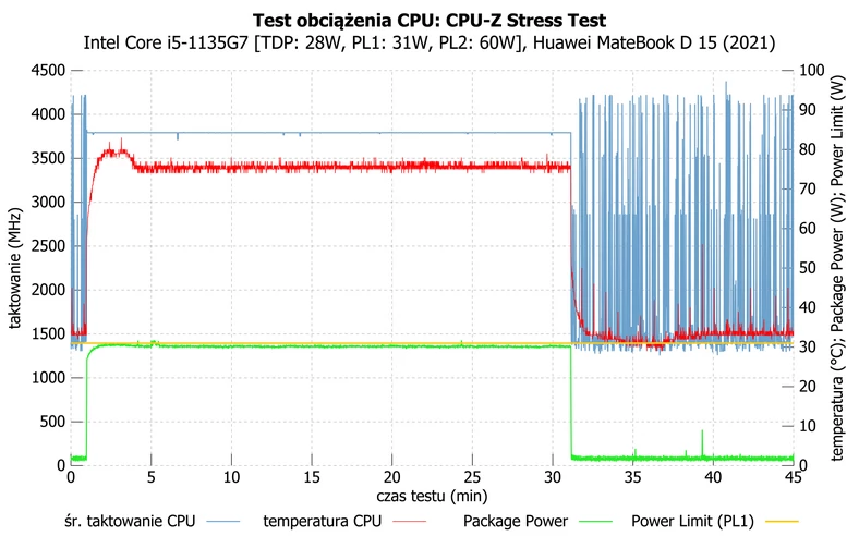 Huawei MateBook D 15 (2021) – działanie Core i5-1135G7 podczas długotrwałego obciążenia