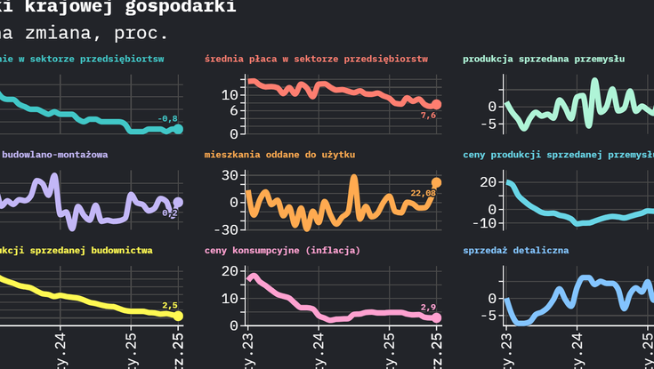 Gospodarka we wrześniu: przemysł mocno w górę, budowlanka tuż nad kreską, handel lekko poniżej oczekiwań