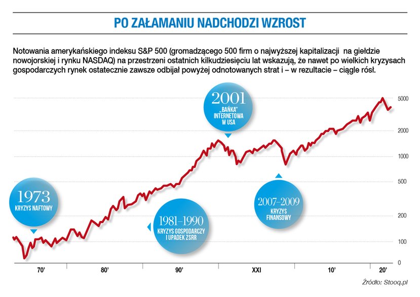 Po załamaniu nadchodzi wzrost