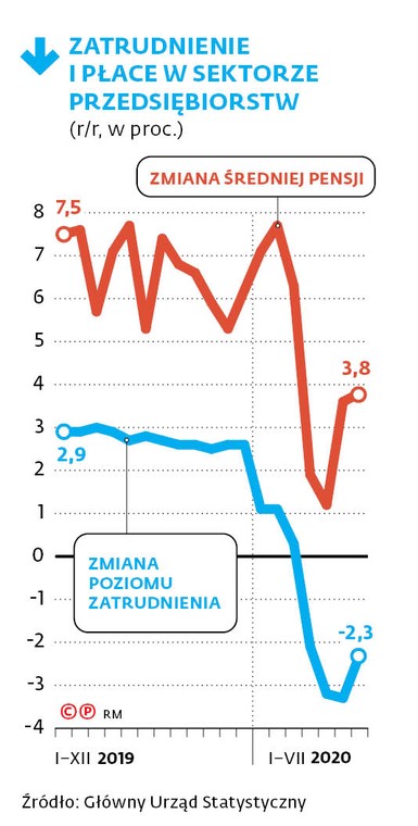 ZATRUDNIENIE I PŁACE W SEKTORZE PRZEDSIĘBIORSTW