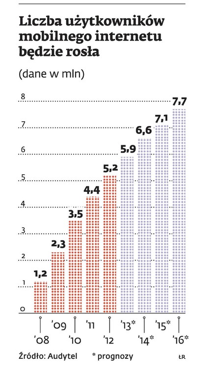 Liczba użytkowników mobilnego Internetu będzie rosła