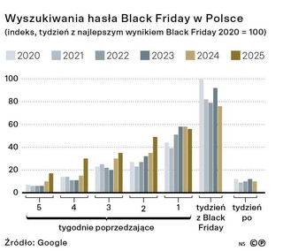 Wyszukiwania hasła Black Friday w Polsce