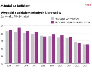Młodzi za kółkiem