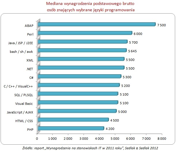 Mediana wynagrodzenie podstawowego brutto wg języków programowania