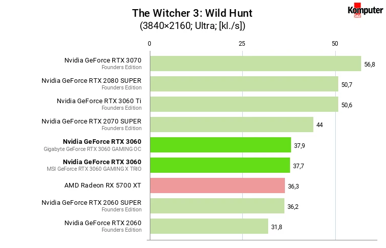 Nvidia GeForce RTX 3060 – The Witcher 3 Wild Hunt 4K