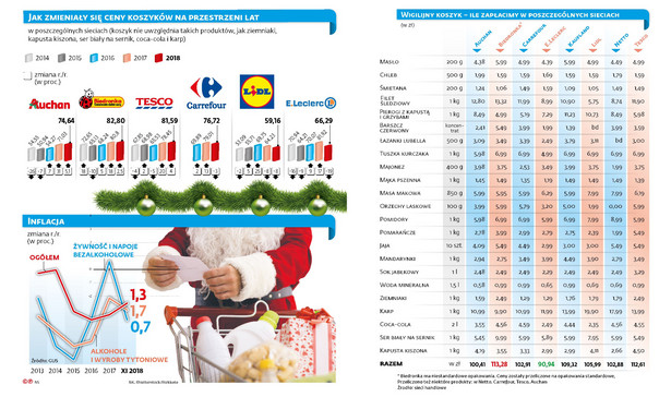 Wigilijny koszyk - ceny produktów
