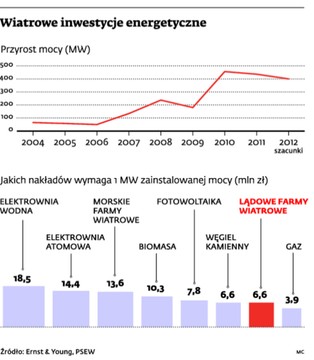 Farmy wystawione do wiatru