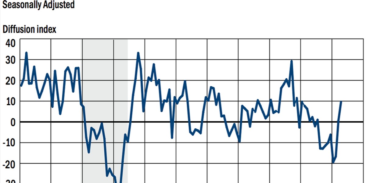 Empire Fed manufacturing spikes to 15-month high