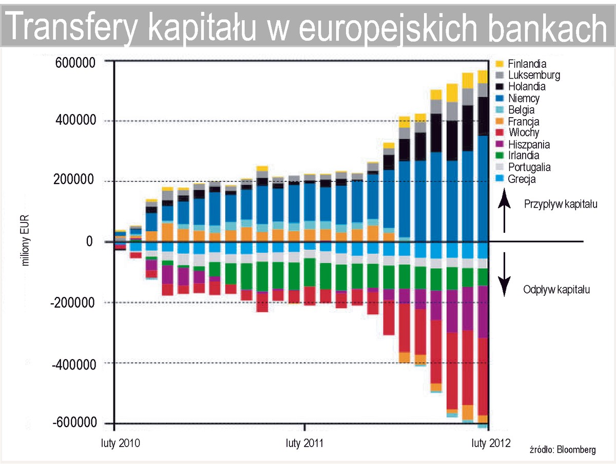 Transfery kapitału w europejskich bankach