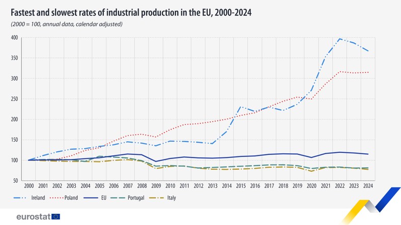 Największe spadki i wzrosty produkcji przemysłowej w krajach UE od 2000 r.