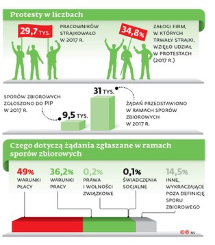Strajki na L4 trudno podważyć