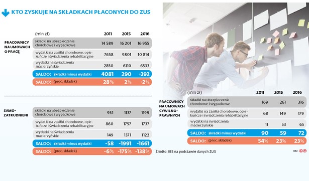 Samozatrudnieni biorą z ZUS więcej, niż dają. Najgorzej mają pracownicy na "śmieciówkach"