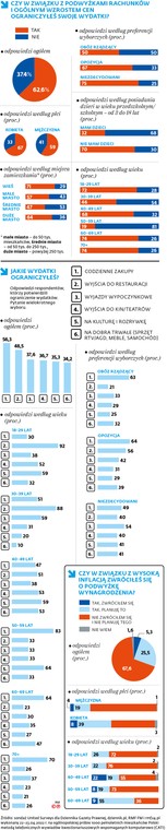 Czy w związku z podwyżkami rachunków i ogólnym wzrostem cen ograniczyłeś swoje wydatki?