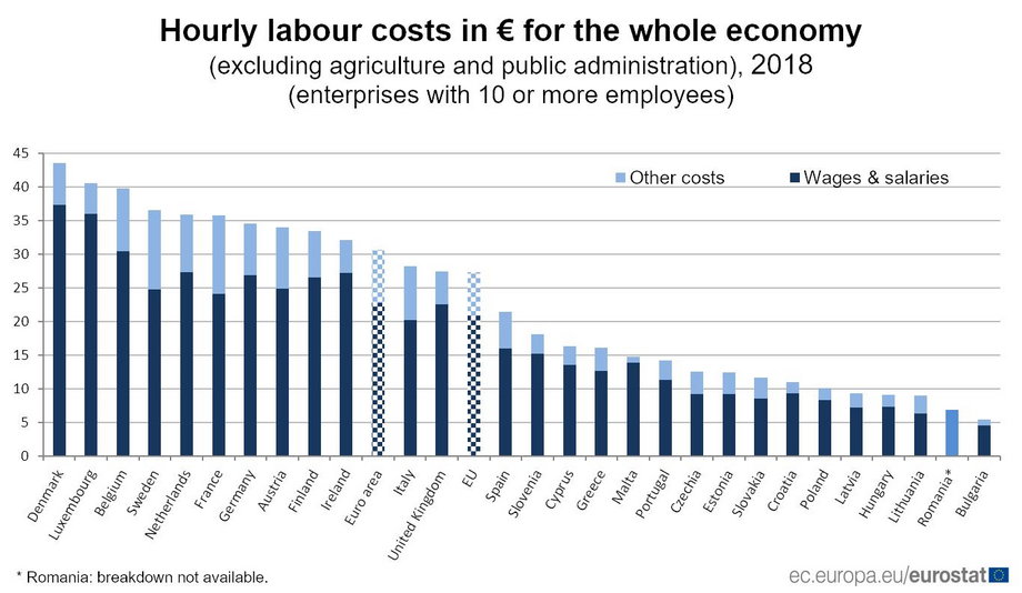 Godzinowe koszty pracy w Europie