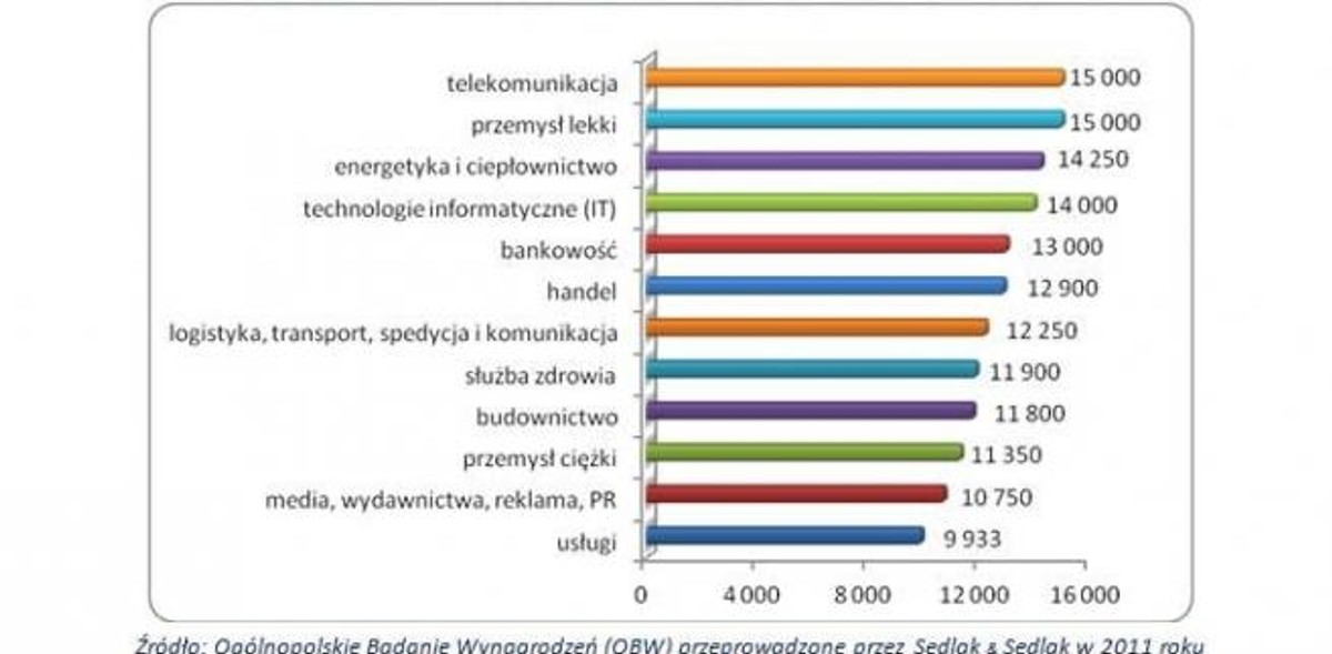 Mediana wynagrodzeń osób z MBA