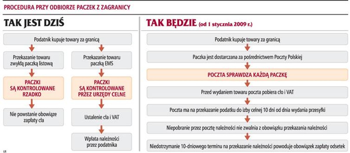 Procedura przy odbiorze paczek z zagranicy
