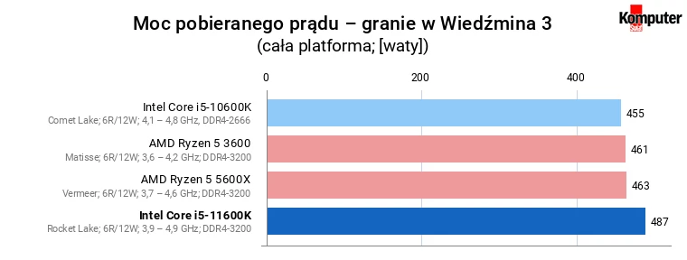 Intel Core i5-11600K – Moc pobieranego prądu – granie w Wiedźmina 3