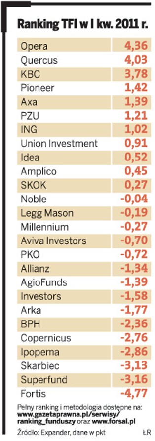 Najnowszy ranking funduszy inwestycyjnych