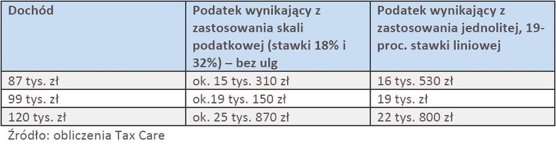 Porównanie podatku liczonego według skali 18-32 proc. i 19 proc.