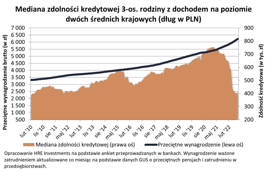 Z danych HRE Investments wynika, że mediana zdolności kredytowej w sierpniu 2022 r. wynosiła 413 tys. zł. Jednak jeszcze rok temu sięgała 750 tys. zł. 