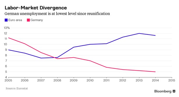 Bezrobocie w Niemczech jest najniższe od czasu zjednoczenia