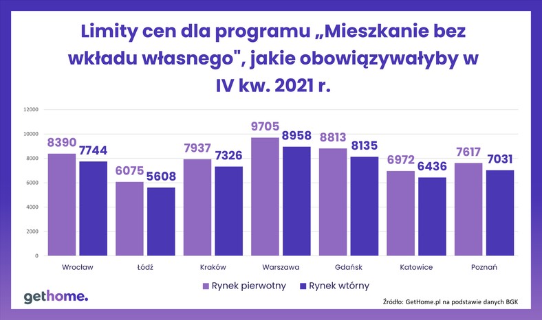 Limity cen dla programu 