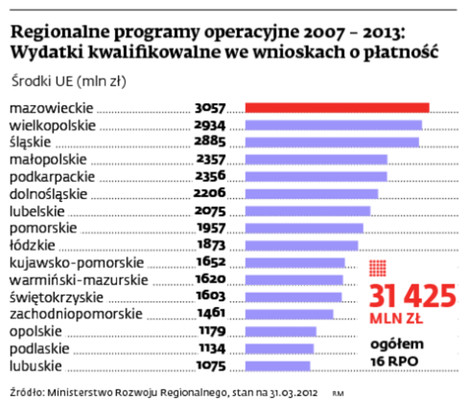 Regionalne programy operacyjne 2007 - 2013