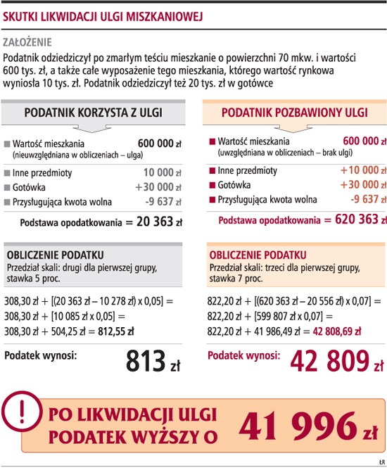 Skutki likwidacji ulgi mieszkaniowej