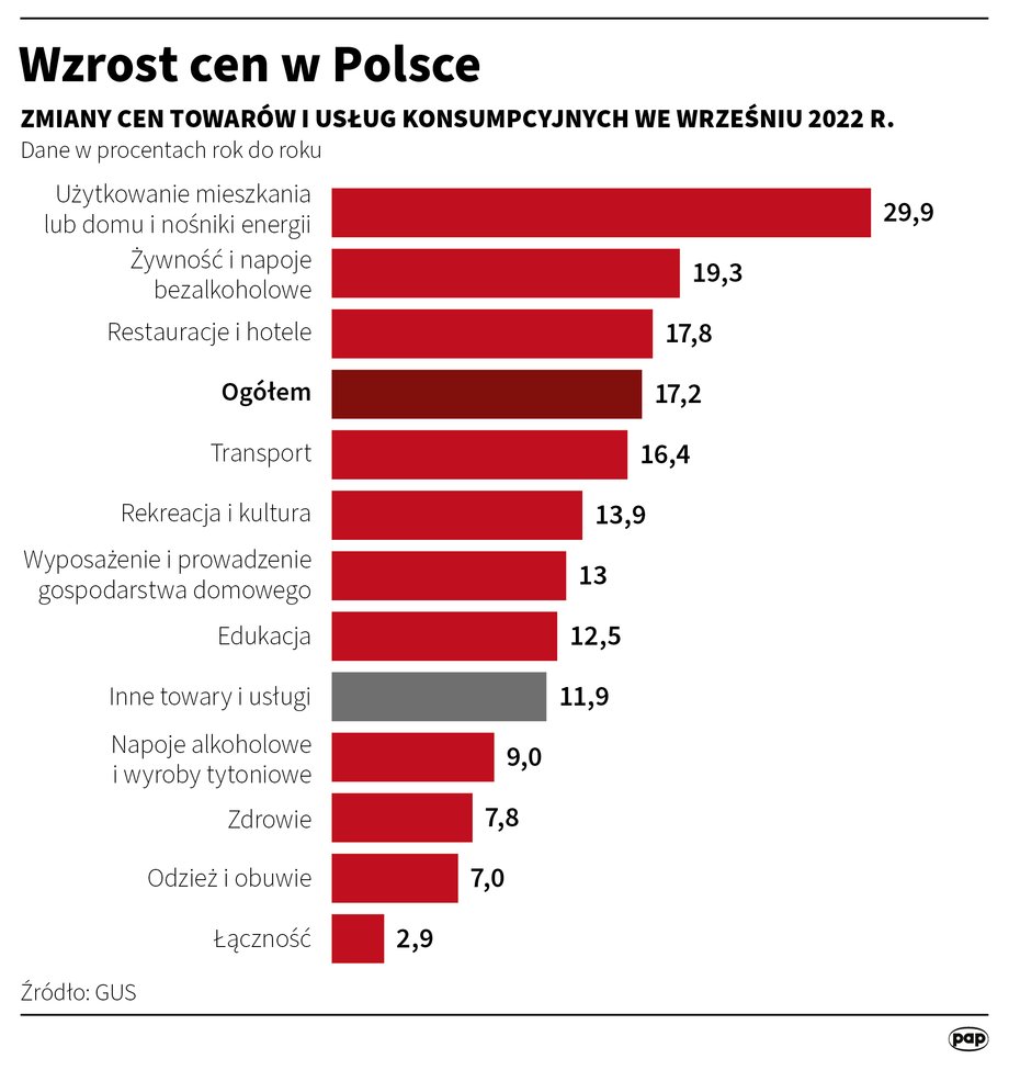 Podwyżki cen w zależności od kategorii produktów i usług mocno się różnią.