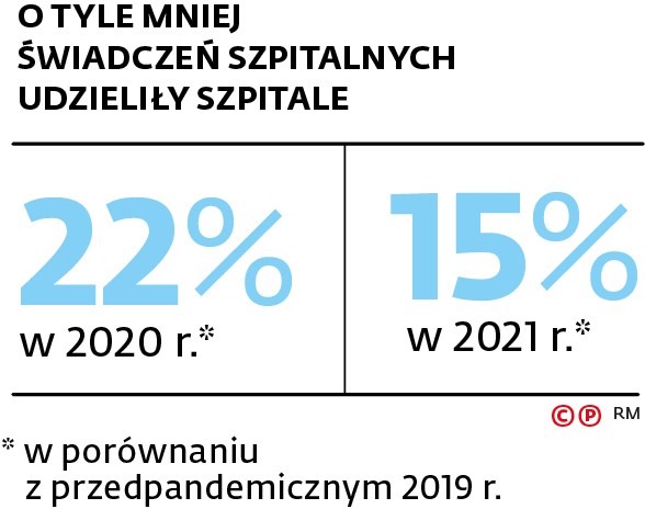 O TYLE MNIEJ ŚWIADCZEŃ SZPITALNYCH UDZIELIŁY SZPITALE