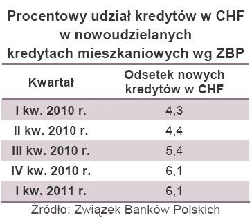 Procentowy udział kredytów w CHF w nowoudzielanych kredytach mieszkaniowych wg ZBP