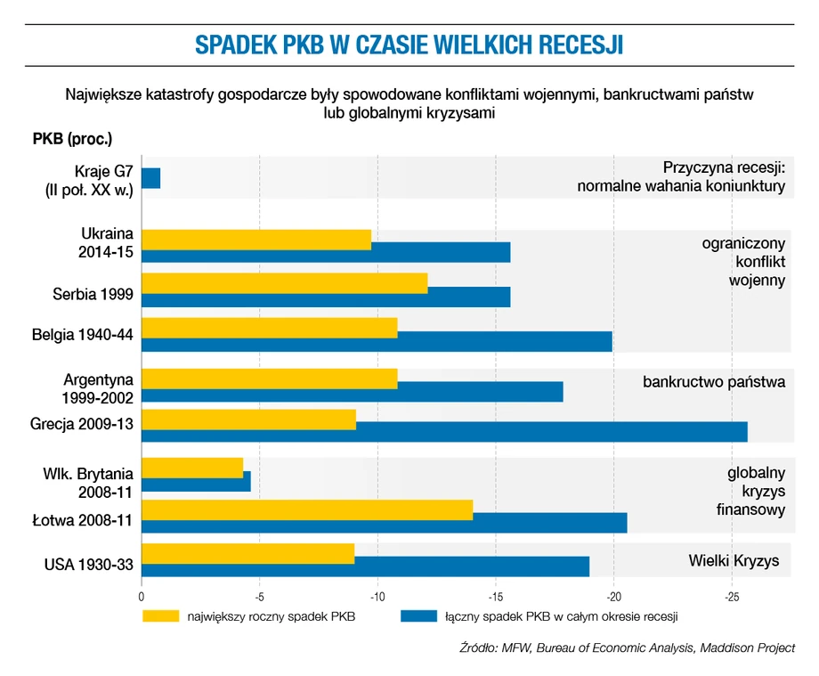 Spadek PKB w czasie wielkich recesji