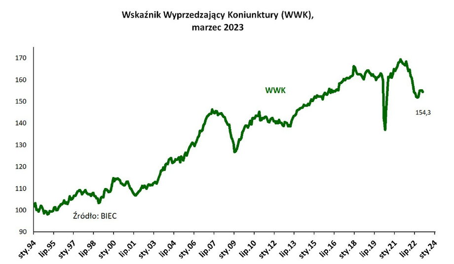 Notowania WWK pokazują, że ciągle perspektywy dla polskiej gospodarki nie są dobre.