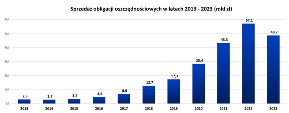 Kryzys pandemiczny, a później wojna w Ukrainie i wywołany nią szybki wzrost cen wywołał wielki popyt wśród Polaków na obligacje oszczędnościowe