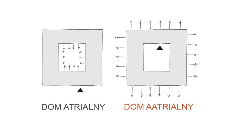 Dom Aatrialny