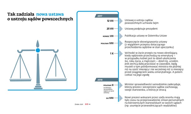 Ustawa o ustroju sądów powszechnych - timeline