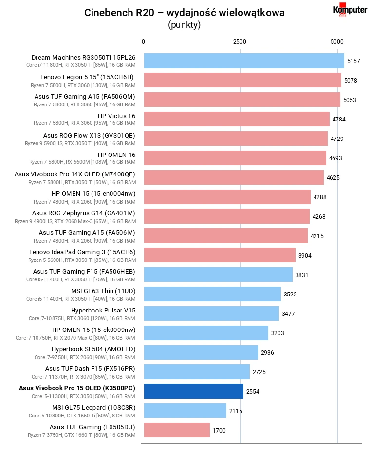 Asus Vivobook Pro 15 OLED (K3500PC) – Cinebench R20 – wydajność wielowątkowa