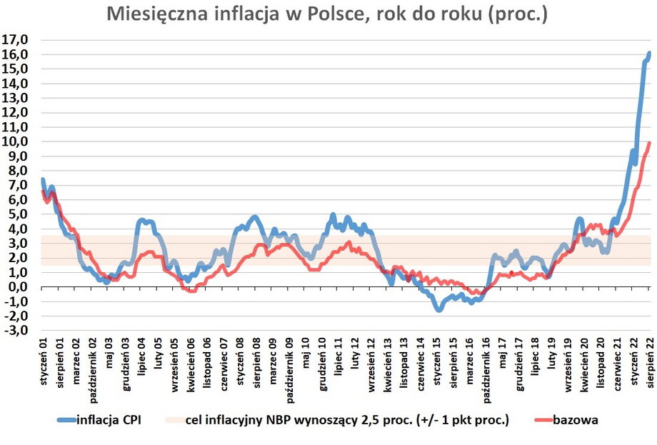 Wskaźniki inflacji przekraczają cel NBP od początku 2020 r.