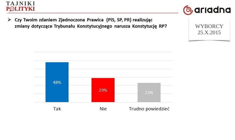 Ocena działań Zjednoczonej Prawicy, fot. www.tajnikipolityki.pl