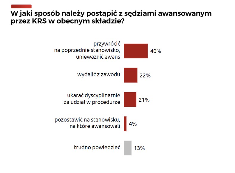 Pytanie o neosędziów