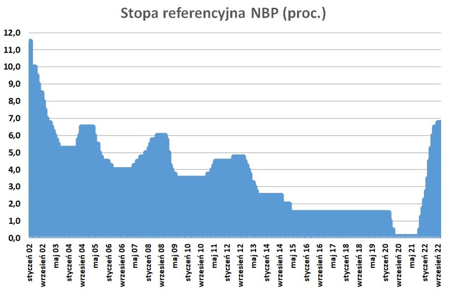 Stopa referencyjna NBP w Polsce wynosi 6,75 proc. i jest najwyższa od stycznia 2003 r. W tym cyklu, czyli przez rok, poszła w górę o 6,65 pkt proc. W środę kolejne posiedzenie RPP.